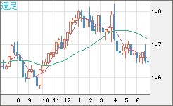 米ドル/ＮＺドルチャート（USD/NZD、逆転通貨ペア）週足