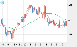 米ドル/ＮＺドルチャート（USD/NZD、逆転通貨ペア）週足