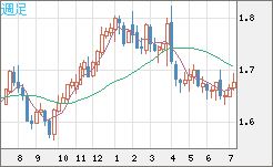 米ドル/ＮＺドルチャート（USD/NZD、逆転通貨ペア）週足