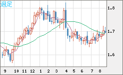 米ドル/ＮＺドルチャート（USD/NZD、逆転通貨ペア）週足