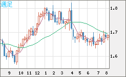 米ドル/ＮＺドルチャート（USD/NZD、逆転通貨ペア）週足