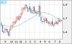 米ドル/ＮＺドルチャート（USD/NZD、逆転通貨ペア）週足