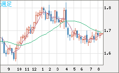 米ドル/ＮＺドルチャート（USD/NZD、逆転通貨ペア）週足