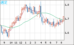 米ドル/ＮＺドルチャート（USD/NZD、逆転通貨ペア）週足