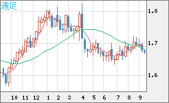 米ドル/ＮＺドルチャート（USD/NZD、逆転通貨ペア）週足