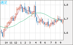 米ドル/ＮＺドルチャート（USD/NZD、逆転通貨ペア）週足