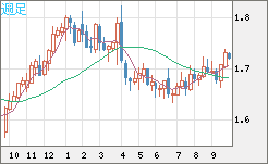 米ドル/ＮＺドルチャート（USD/NZD、逆転通貨ペア）週足