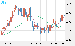 米ドル/ＮＺドルチャート（USD/NZD、逆転通貨ペア）週足