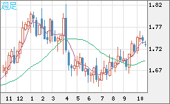 米ドル/NZドルチャート(USD/NZD、逆転通貨ペア)週足