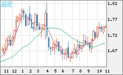 米ドル/ＮＺドルチャート（USD/NZD、逆転通貨ペア）週足