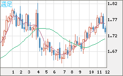 米ドル/ＮＺドルチャート（USD/NZD、逆転通貨ペア）週足