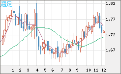 米ドル/ＮＺドルチャート（USD/NZD、逆転通貨ペア）週足