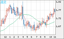 米ドル/ＮＺドルチャート（USD/NZD、逆転通貨ペア）週足