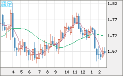 米ドル/ＮＺドルチャート（USD/NZD、逆転通貨ペア）週足