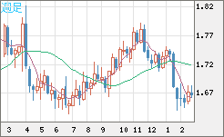 米ドル/ＮＺドルチャート（USD/NZD、逆転通貨ペア）週足