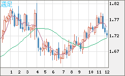 米ドル/ＮＺドルチャート（USD/NZD、逆転通貨ペア）週足