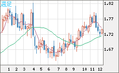 米ドル/ＮＺドルチャート（USD/NZD、逆転通貨ペア）週足