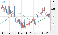 米ドル/ＮＺドルチャート（USD/NZD、逆転通貨ペア）週足
