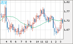 米ドル/ＮＺドルチャート（USD/NZD、逆転通貨ペア）週足