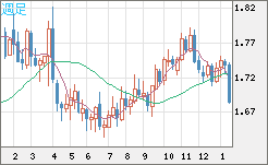 米ドル/ＮＺドルチャート（USD/NZD、逆転通貨ペア）週足