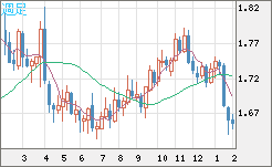米ドル/ＮＺドルチャート（USD/NZD、逆転通貨ペア）週足