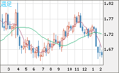 米ドル/ＮＺドルチャート（USD/NZD、逆転通貨ペア）週足