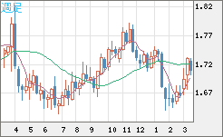 米ドル/ＮＺドルチャート（USD/NZD、逆転通貨ペア）週足