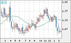 米ドル/ＮＺドルチャート（USD/NZD、逆転通貨ペア）週足