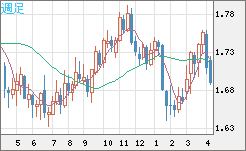 米ドル/ＮＺドルチャート（USD/NZD、逆転通貨ペア）週足