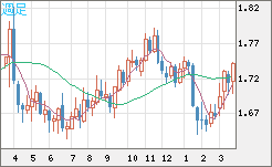 米ドル/ＮＺドルチャート（USD/NZD、逆転通貨ペア）週足