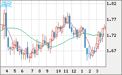 米ドル/ＮＺドルチャート（USD/NZD、逆転通貨ペア）週足