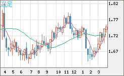 米ドル/ＮＺドルチャート（USD/NZD、逆転通貨ペア）週足