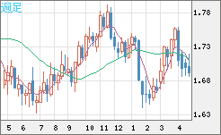 米ドル/ＮＺドルチャート（USD/NZD、逆転通貨ペア）週足