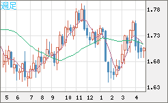 米ドル/ＮＺドルチャート（USD/NZD、逆転通貨ペア）週足
