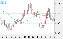 米ドル/ＮＺドルチャート（USD/NZD、逆転通貨ペア）週足
