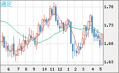 米ドル/ＮＺドルチャート（USD/NZD、逆転通貨ペア）週足