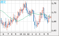 米ドル/ＮＺドルチャート（USD/NZD、逆転通貨ペア）週足