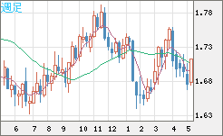米ドル/ＮＺドルチャート（USD/NZD、逆転通貨ペア）週足
