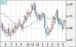 米ドル/ＮＺドルチャート（USD/NZD、逆転通貨ペア）週足