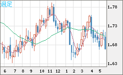 米ドル/ＮＺドルチャート（USD/NZD、逆転通貨ペア）週足