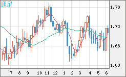 米ドル/ＮＺドルチャート（USD/NZD、逆転通貨ペア）週足
