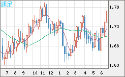 米ドル/ＮＺドルチャート（USD/NZD、逆転通貨ペア）週足
