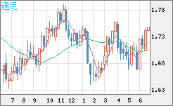 米ドル/ＮＺドルチャート（USD/NZD、逆転通貨ペア）週足