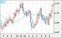 米ドル/ＮＺドルチャート（USD/NZD、逆転通貨ペア）週足