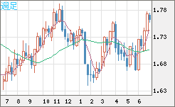 米ドル/ＮＺドルチャート（USD/NZD、逆転通貨ペア）週足