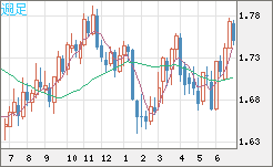 米ドル/ＮＺドルチャート（USD/NZD、逆転通貨ペア）週足