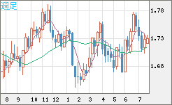 米ドル/ＮＺドルチャート（USD/NZD、逆転通貨ペア）週足
