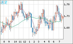 米ドル/ＮＺドルチャート（USD/NZD、逆転通貨ペア）週足