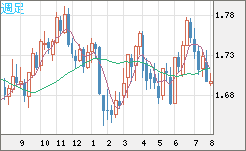 米ドル/ＮＺドルチャート（USD/NZD、逆転通貨ペア）週足