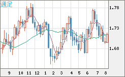 米ドル/ＮＺドルチャート（USD/NZD、逆転通貨ペア）週足